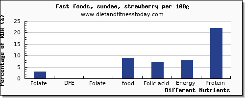 chart to show highest folate, dfe in folic acid in sundae per 100g